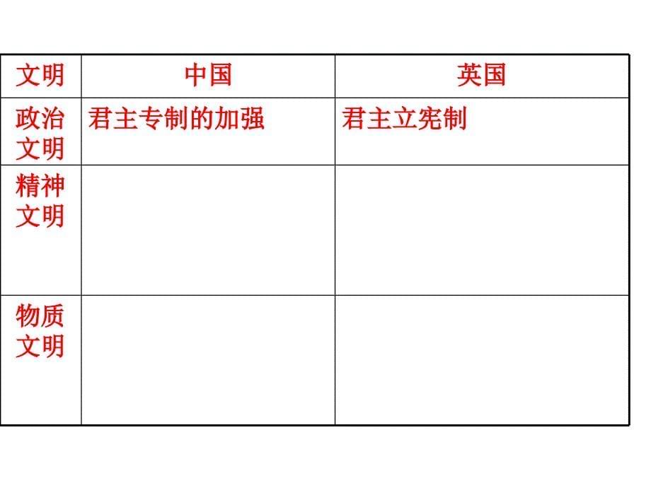 高三历史课件：从中英历史看文明的转型_第5页