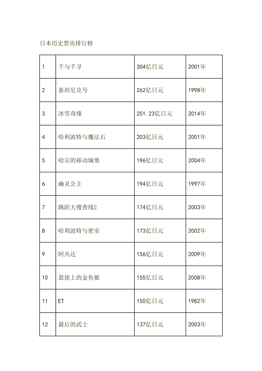 日本、韩国历史票房排行榜(更新至2014.6.26)_第1页