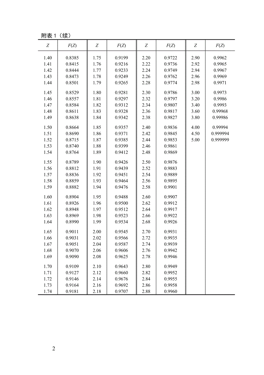 附录2 常用统计表_第2页