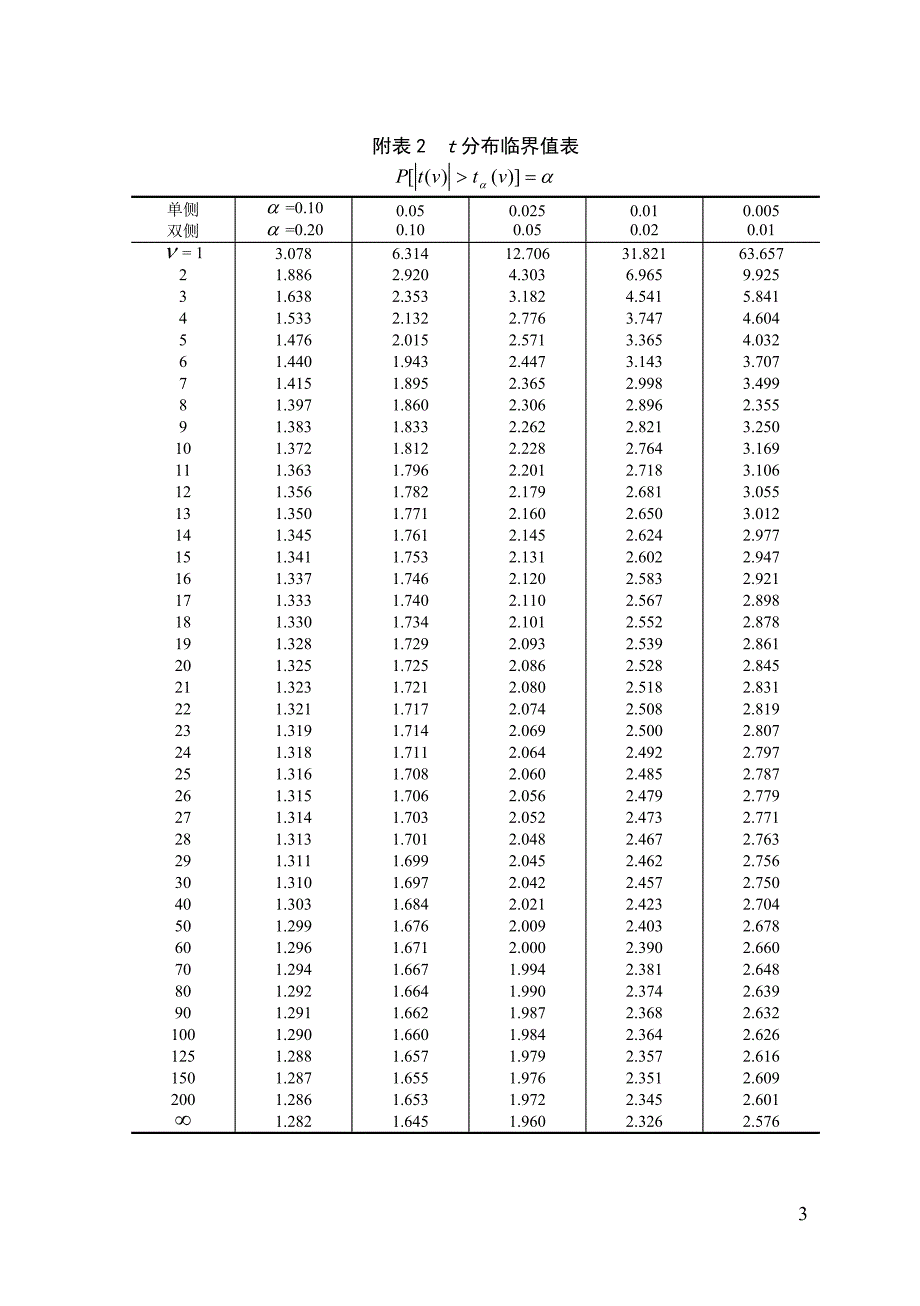 附录2 常用统计表_第3页