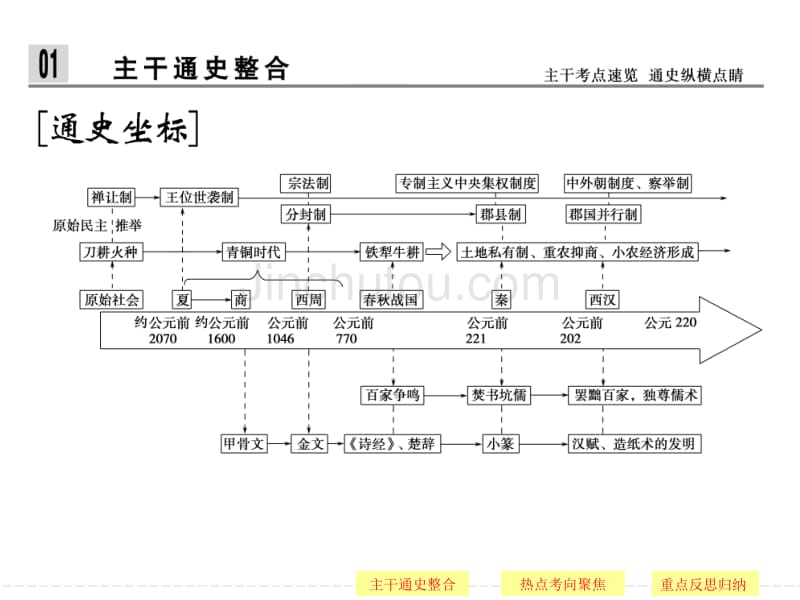 高三历史二轮复习课件1-1-1_第5页