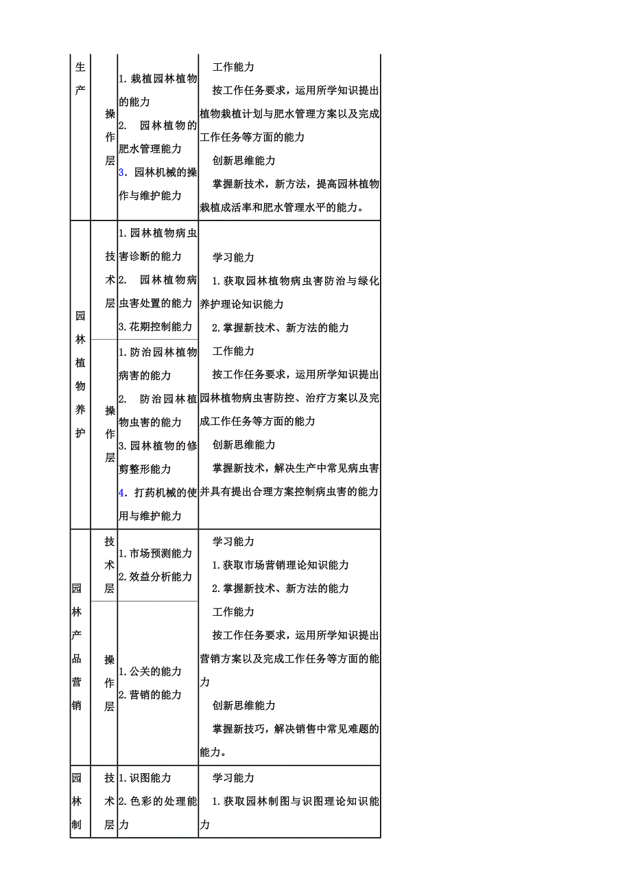 园林专业人才需求分析报告_第3页