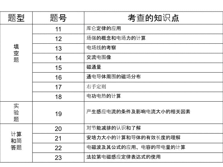 高二物理上册期末试卷分析_第5页