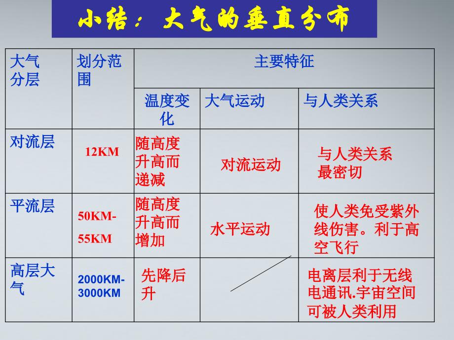 地理课件——大气环境_第3页