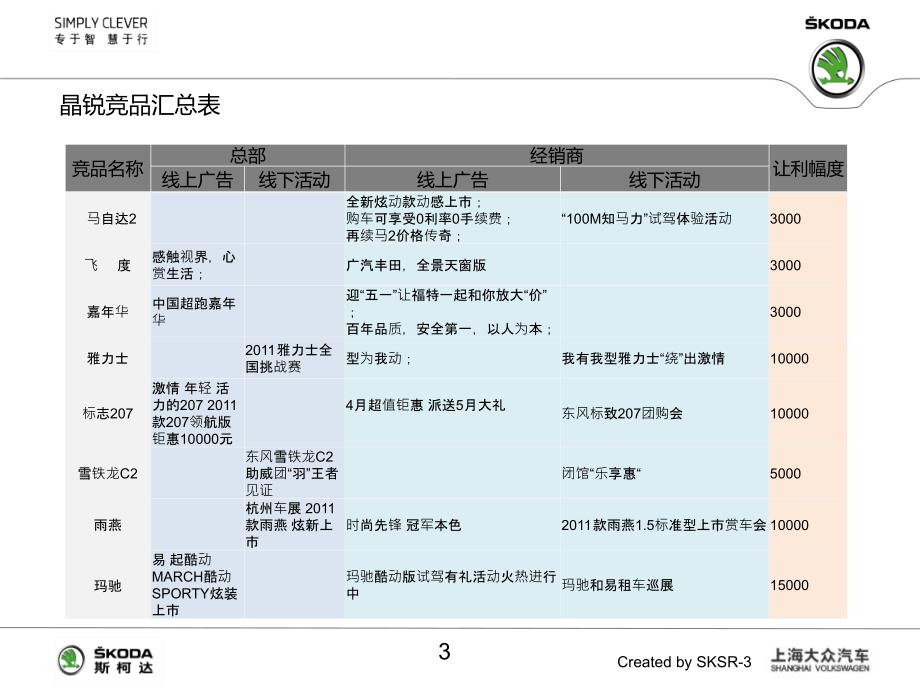 2011年Skoda竞品监测_第3页