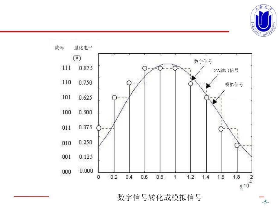 -数字信号处理方法和特点_第5页