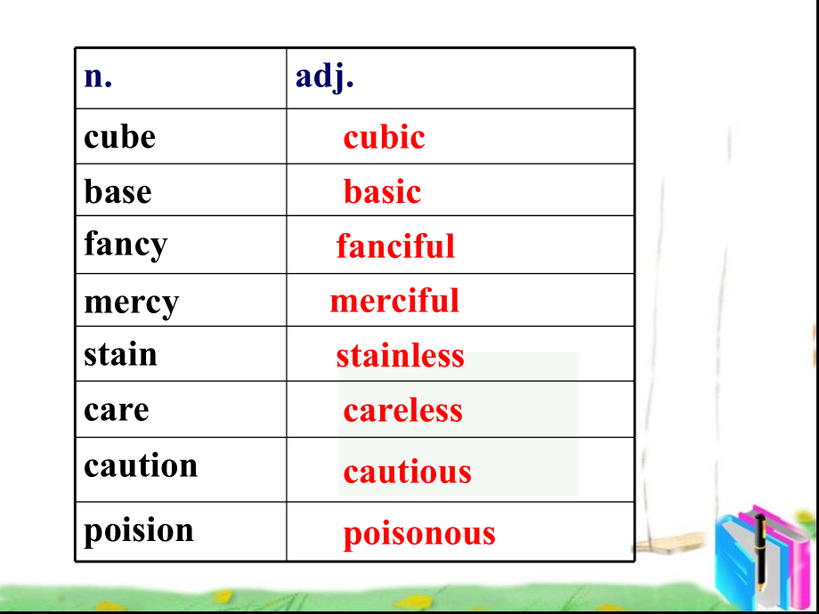 选修8Unit3LearningaboutLanguage及语法复习_第3页