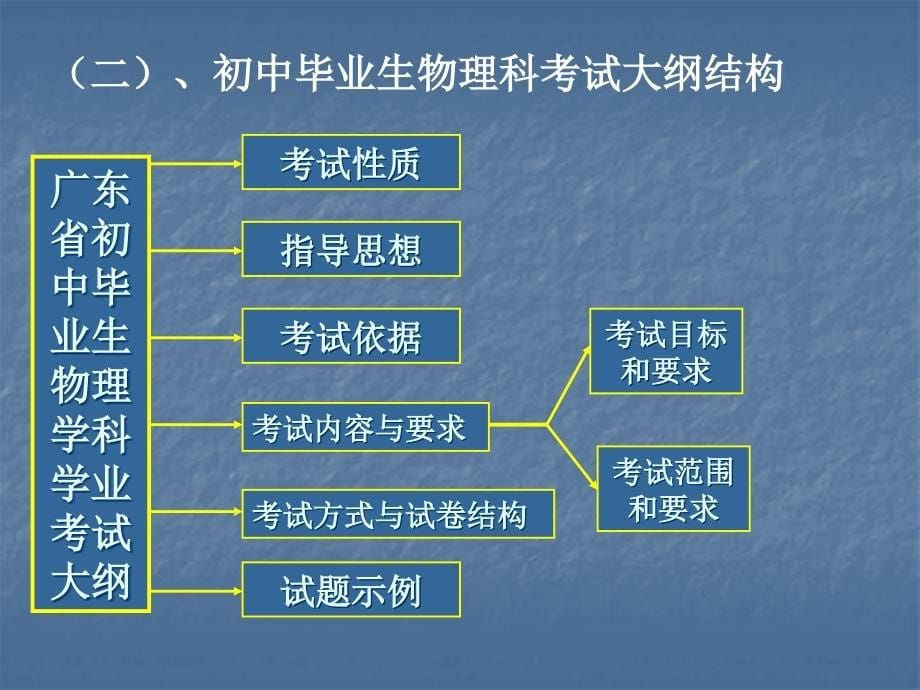 2015广东中考物理复习指导如何解读初中物理考试大纲60张_第5页