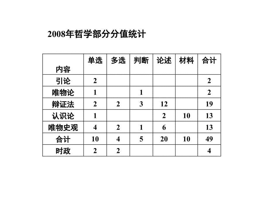 2010年马克思主义哲学点睛班_第5页