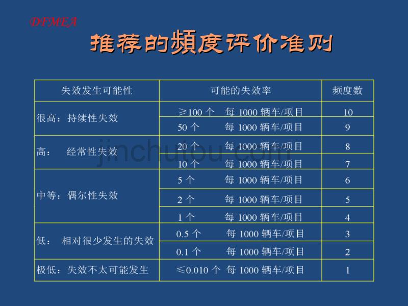 DFMEA风险评价的内容_第5页