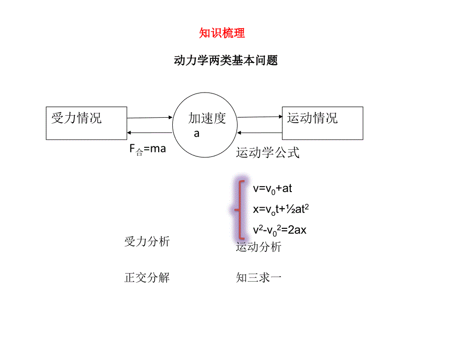 高考物理专题讲座传送带中的动力学问题_第3页