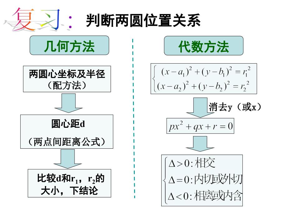 广东省广州市第6中学人教A版数学课件必修二4.2.3直线与圆的方程的应用_第1页