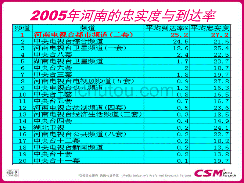 河南省各频道的收视数据_第1页