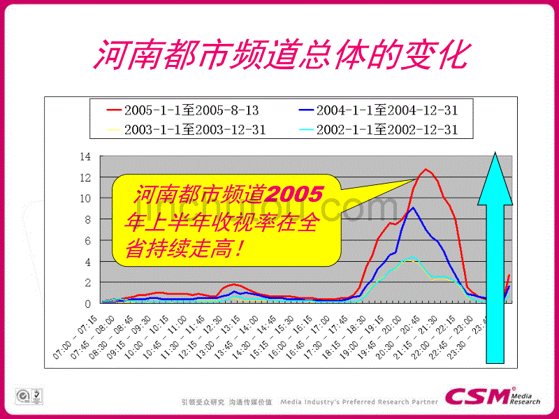 河南省各频道的收视数据_第2页