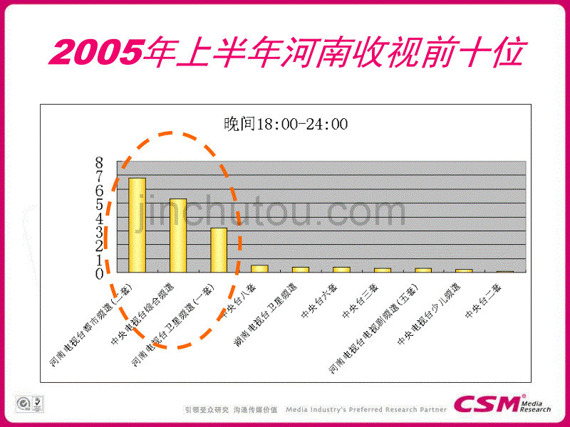 河南省各频道的收视数据_第4页