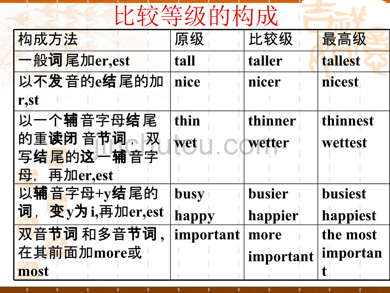 年中考英语语法复习形容词副词_第2页