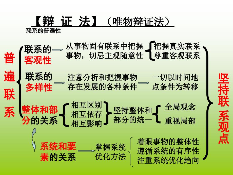 高考题应用哲学联系观_第2页