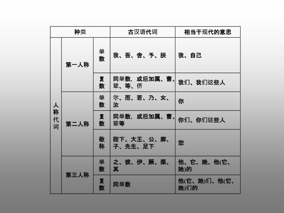 2011年高考语文全程一轮总复习专题24理解常见文言虚词在文中的用法课件_第5页