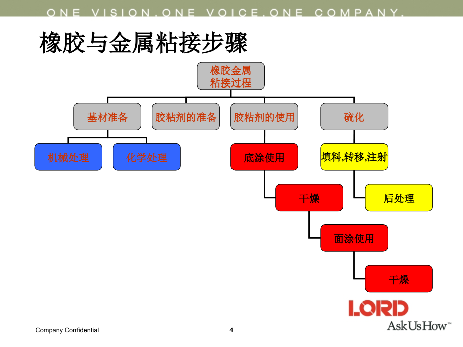 Chemlokadhesiveapplication开姆洛克胶粘剂应用_第4页