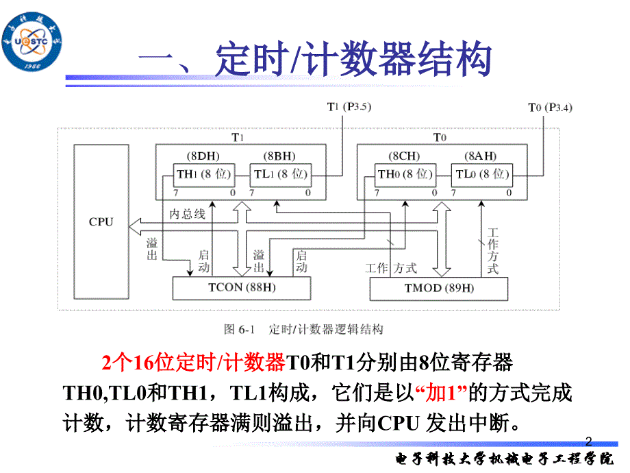 计数器串行口和中断器_第2页