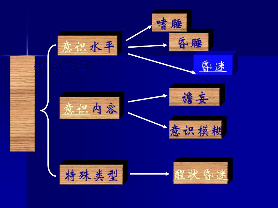 神经系统疾病病人的常见症状体征及护理_第3页