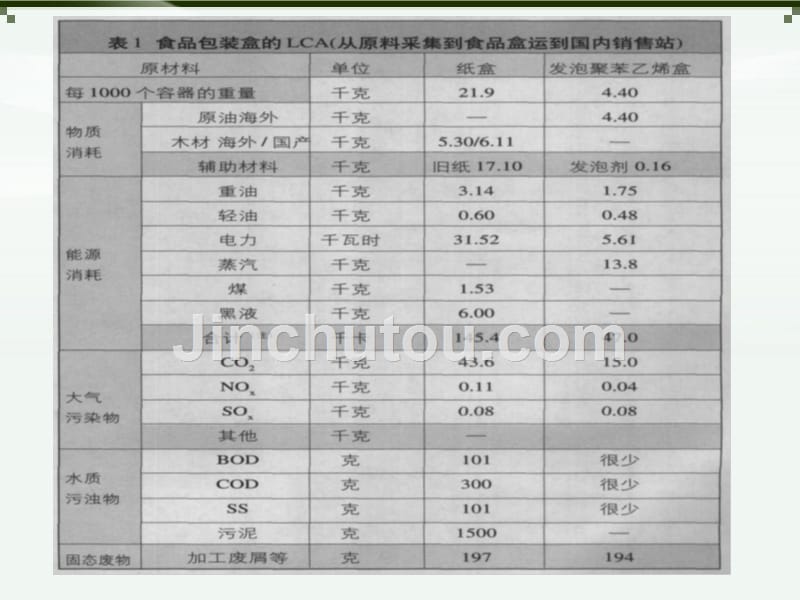 对发泡塑料饭盒和纸质饭盒环保性的比较_第3页