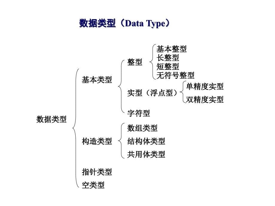 数据类型运算符与表达式_第5页