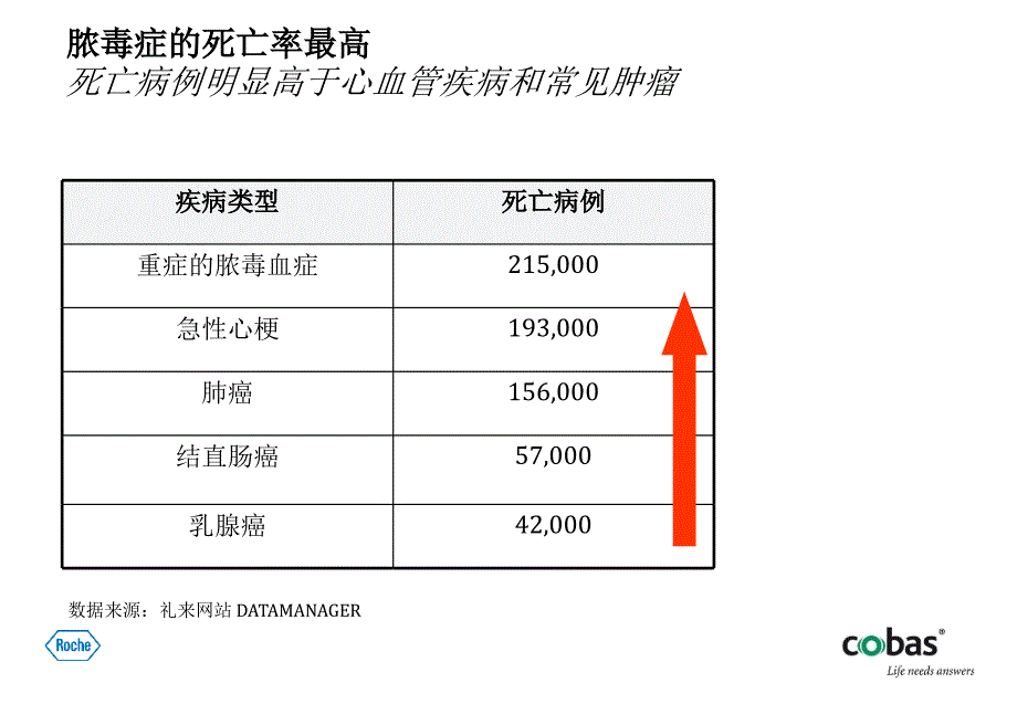 重症患者管理新理念-降钙素原(PCT)检测_第4页