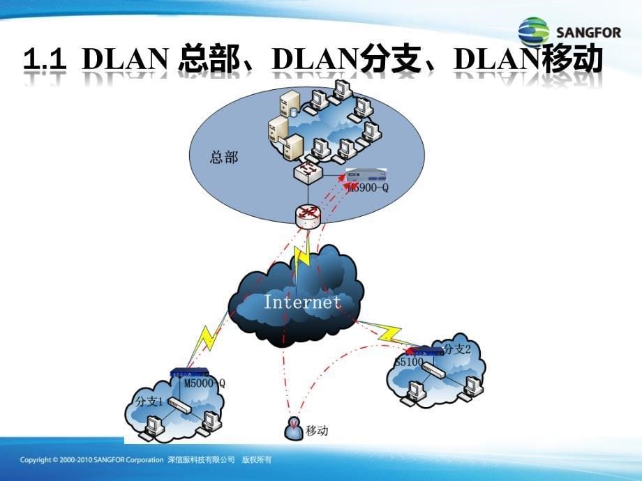 SANGFORIPSEC2011年度渠道初级认证培训02DLAN互联基础技术FGC_第5页