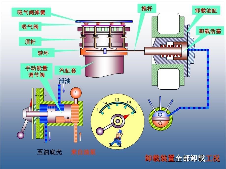 制冷压缩机的润滑和能量卸载装置_第5页