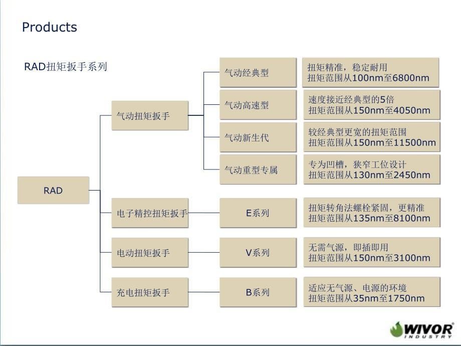 WivorIndustry伟沃工业RAD扭矩扳手_第5页