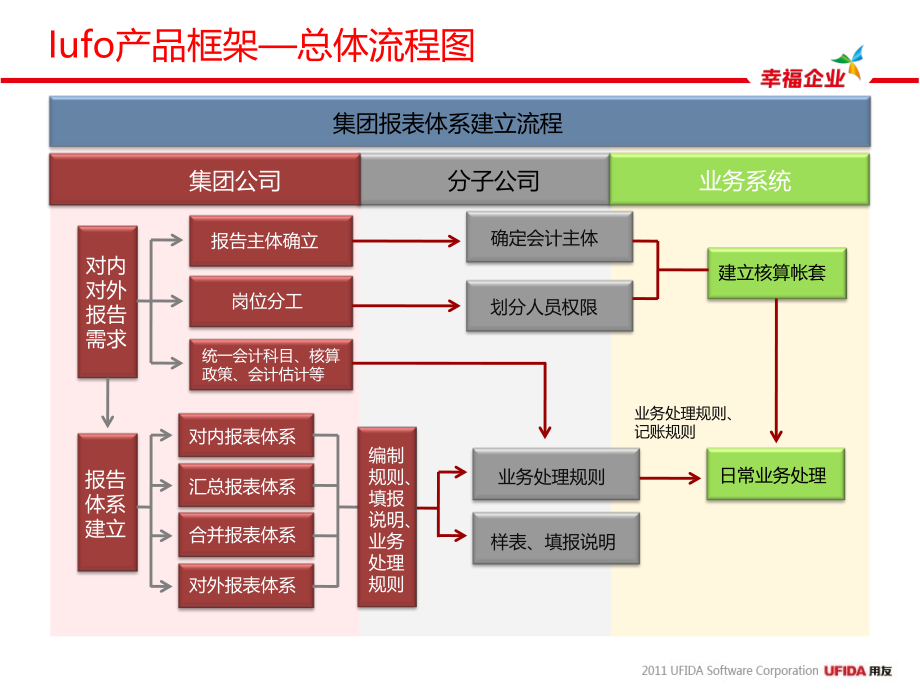 NC57产品培训-集团报表_第3页