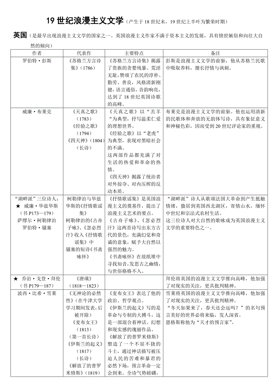 19世纪浪漫主义文学_第1页