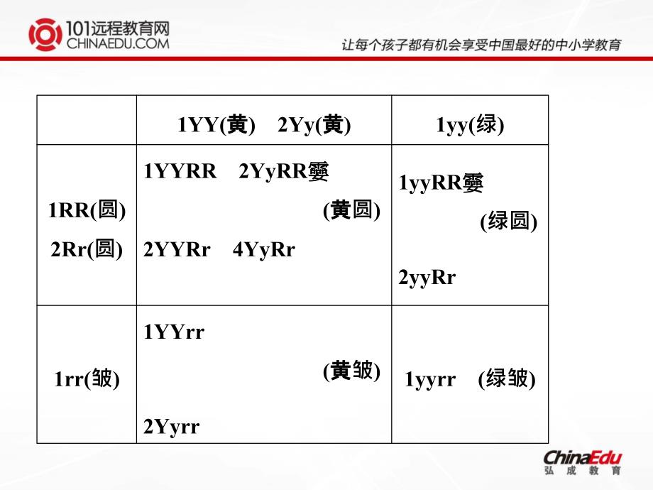 人教新课标版高一必修21.2孟德尔的豌豆杂交实验复习课件1_第3页