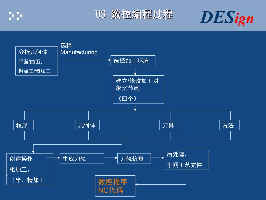 ug加工(平面铣)_第3页