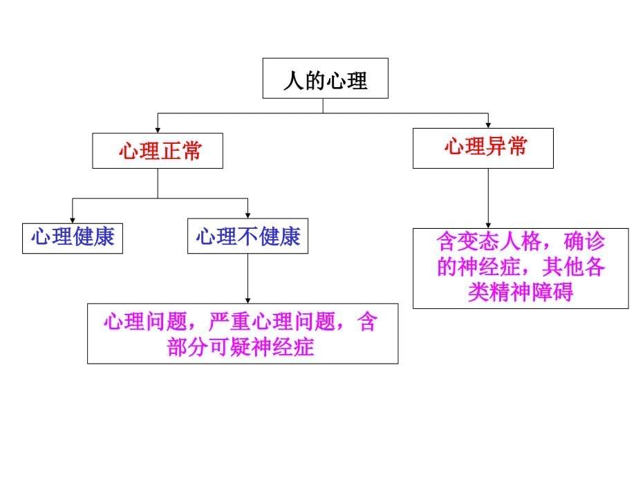 WTO学院心理学基础课程第五讲_第5页