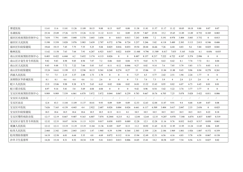 2006年深圳市艾滋病抗体检测初筛实验室质控考评样品EL._第2页