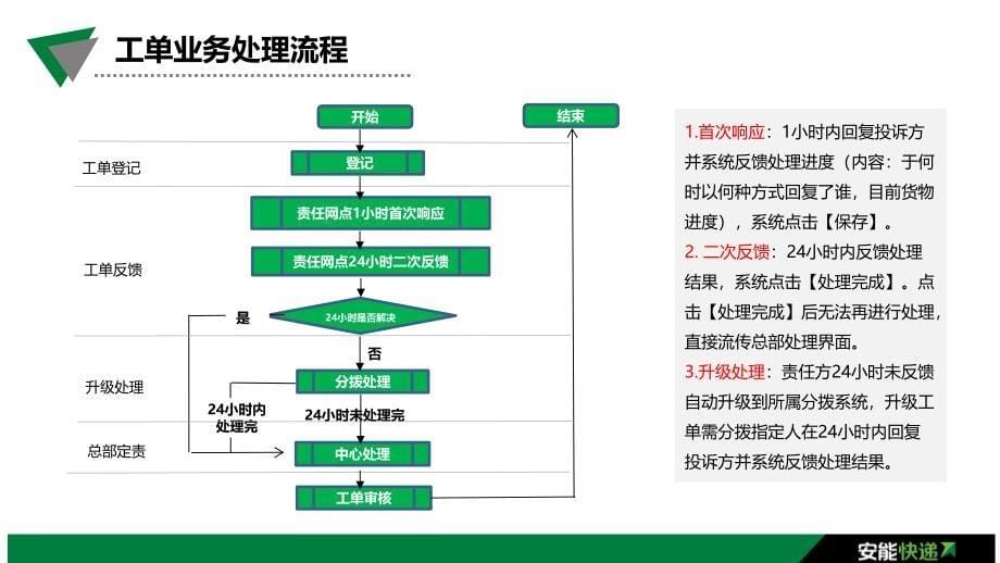 电商经济小包-工单操作培训课件10-5_第5页