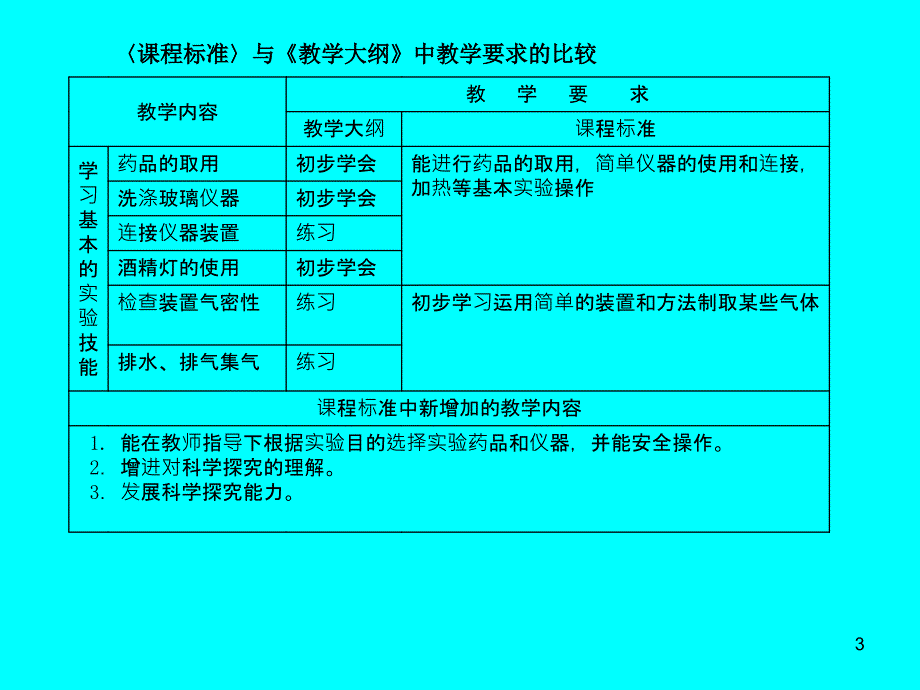 《第一单元化学实验与科学探究》课件教师培训_第3页