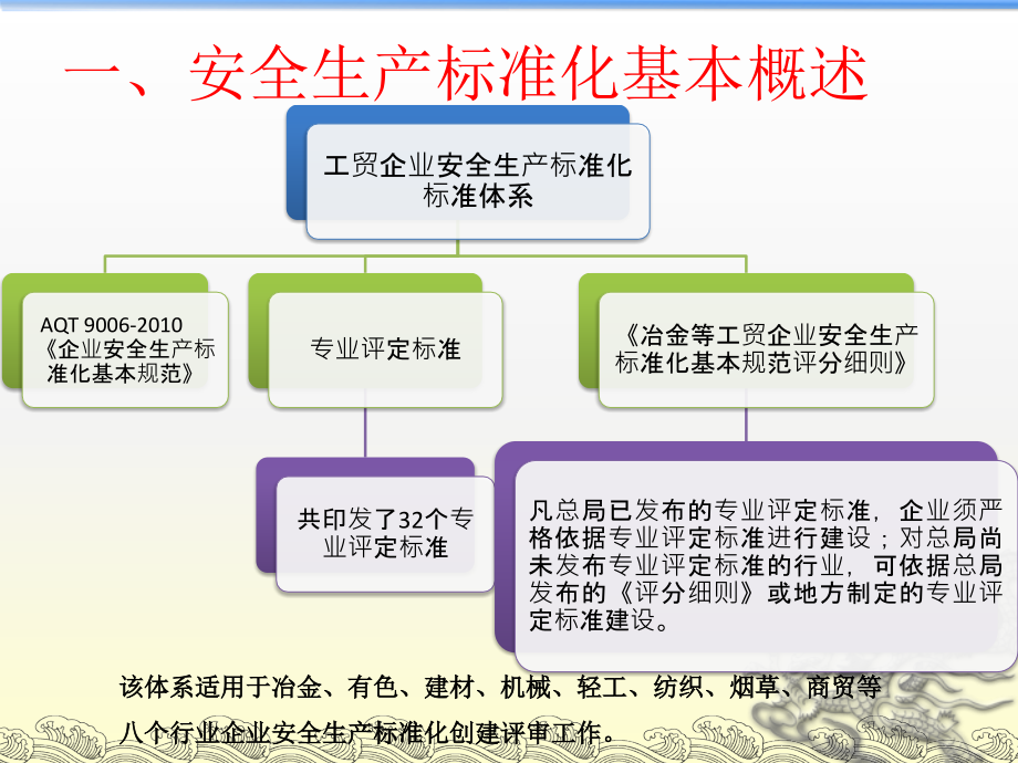 工贸企业安全生产标准化创建及评审注意事项与技巧_第3页