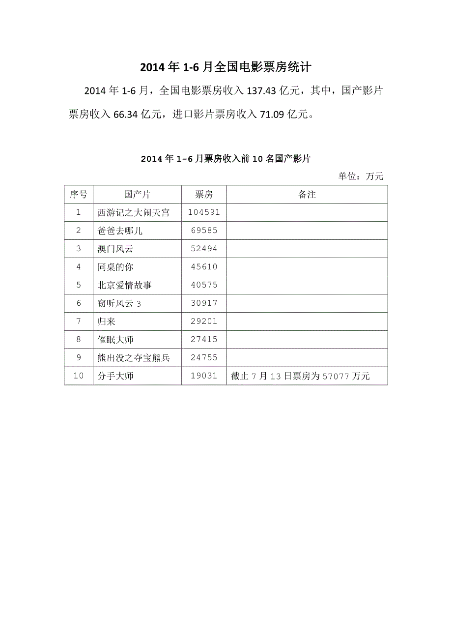 2014年1-6月全国电影票房统计_第1页