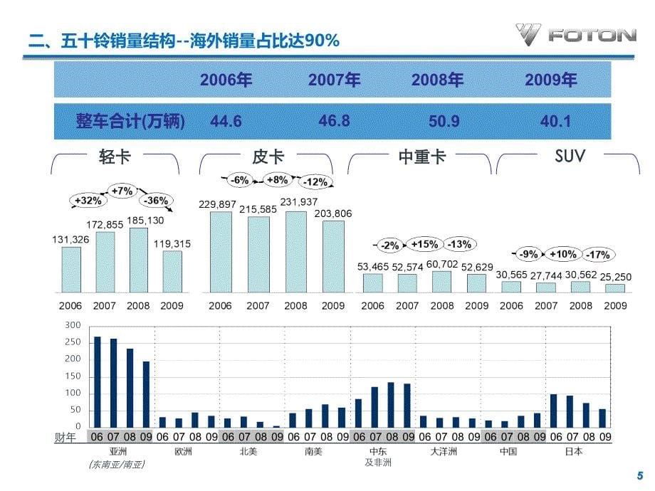 五十铃、丰田全球化研究_第5页