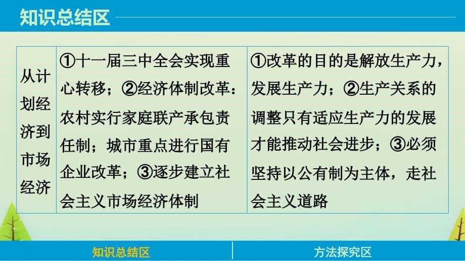 2015高中历史 专题三 中国社会主义建设道路的探索课件4 人民版必修2_第5页