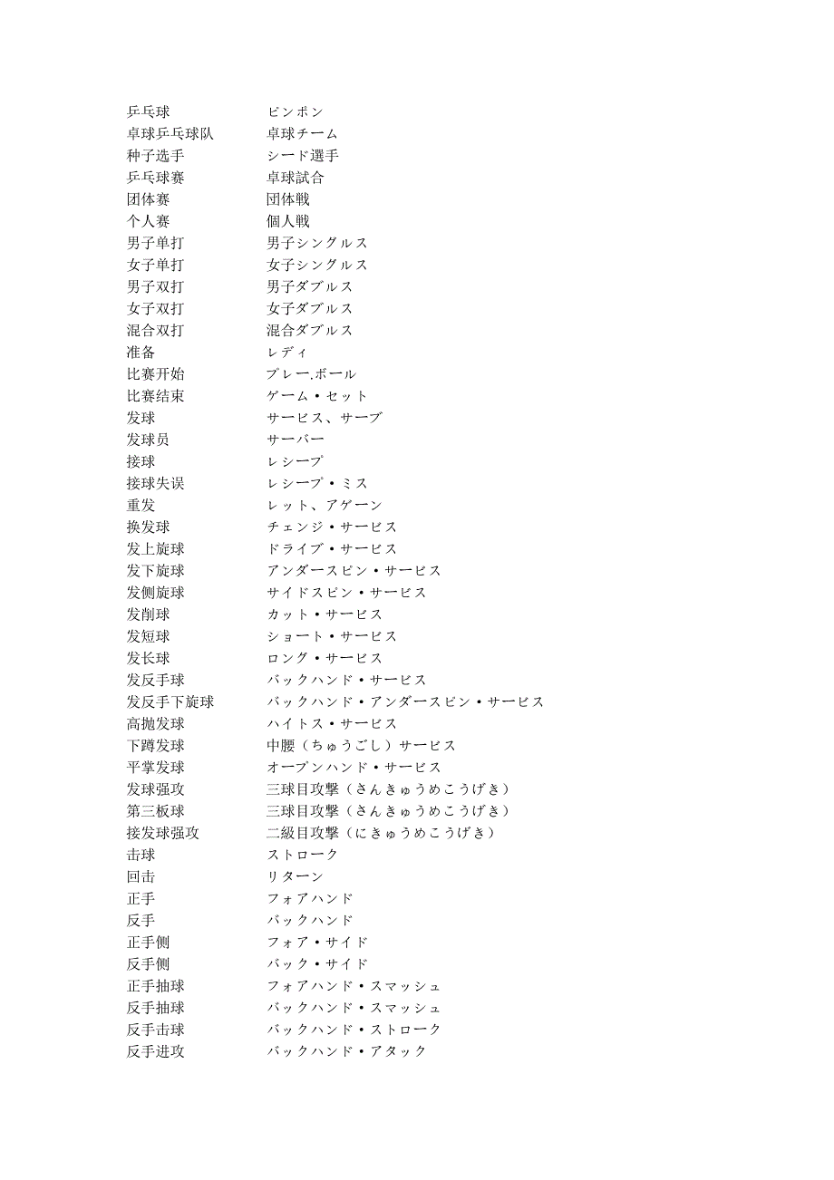 日语词汇分类--乒乓球用语_第1页