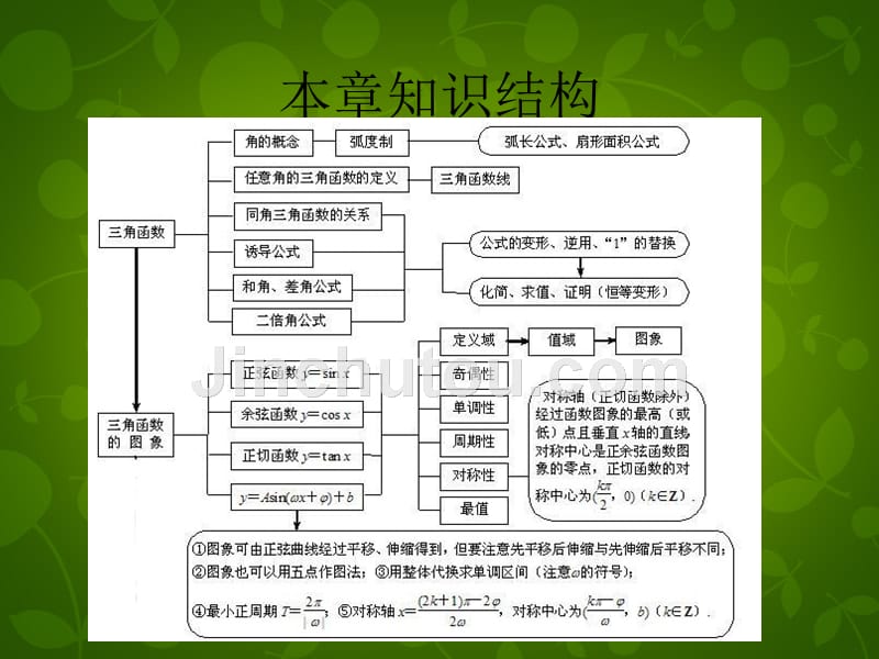 2015秋高中数学 第一章 三角函数复习课课件 新人教A版必修4_第2页