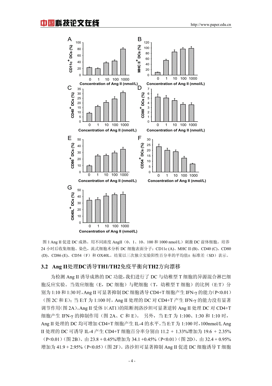 血管紧张素Ⅱ促进树突状细胞成熟和功能_第4页