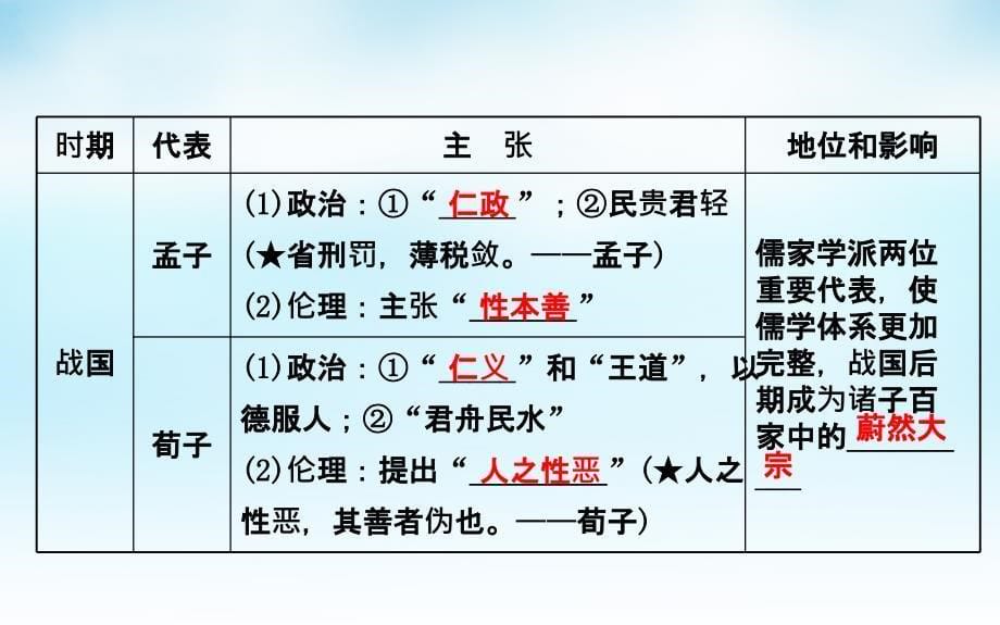 2016届高考历史一轮复习 13.23“百家争鸣”及汉代儒学课件_第5页