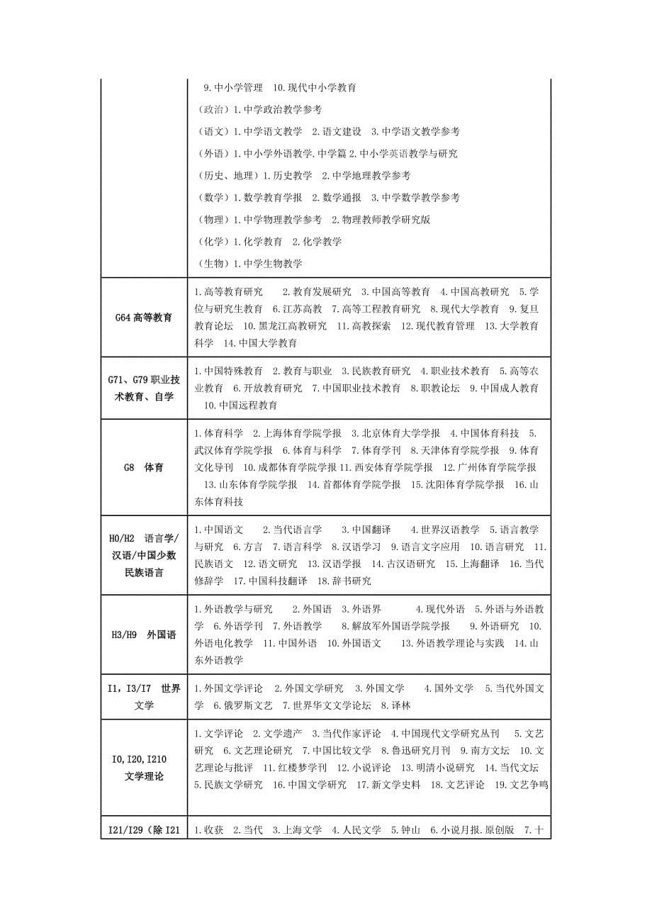 《中文核心期刊要目总览》(2011年版)_第5页