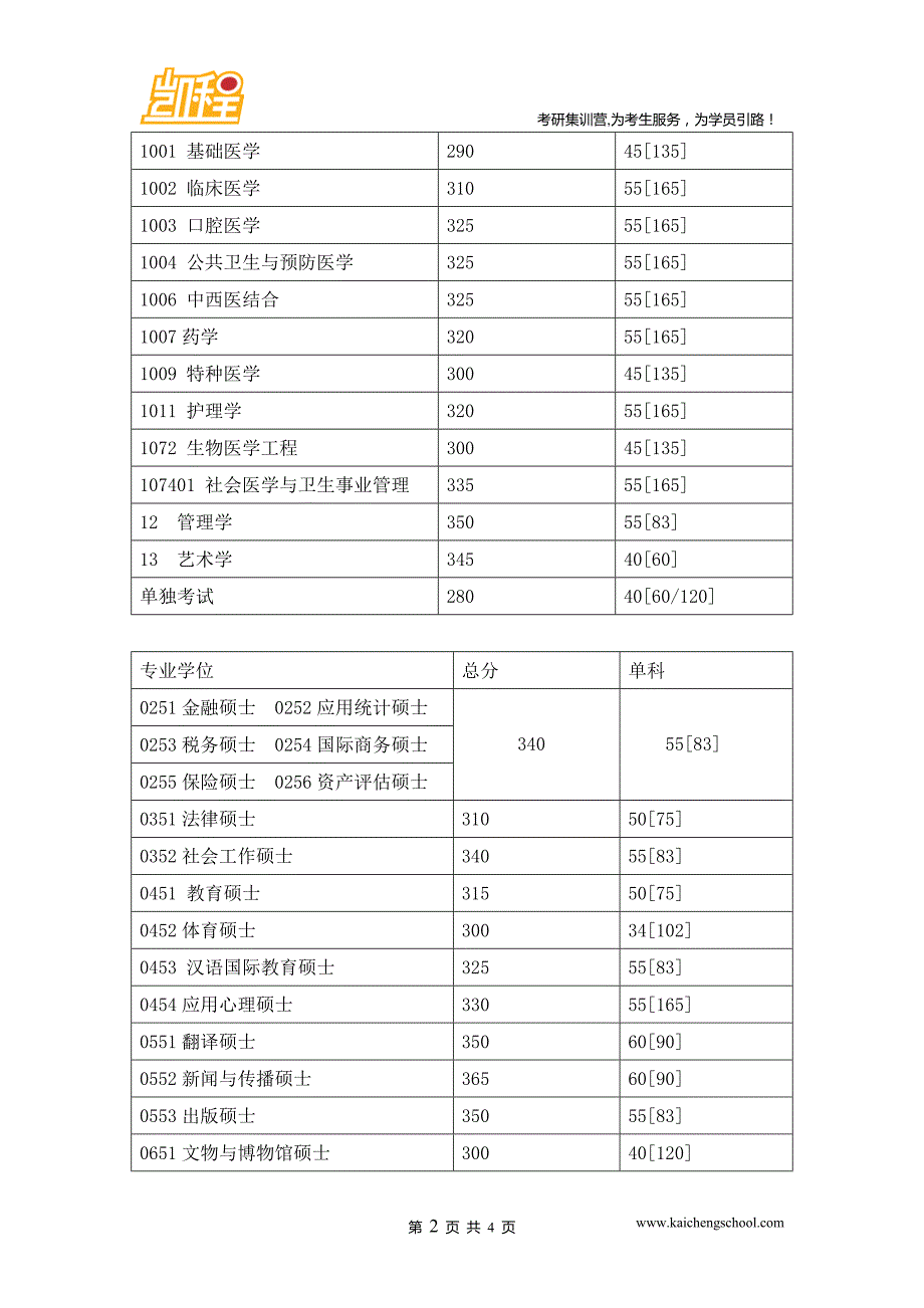 2015年四川大学艺术学硕士考研复试分数线是345分_第2页