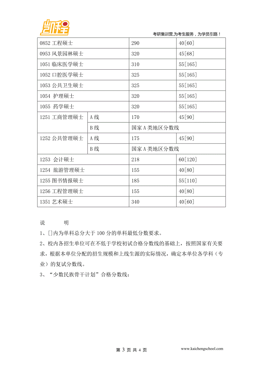 2015年四川大学艺术学硕士考研复试分数线是345分_第3页